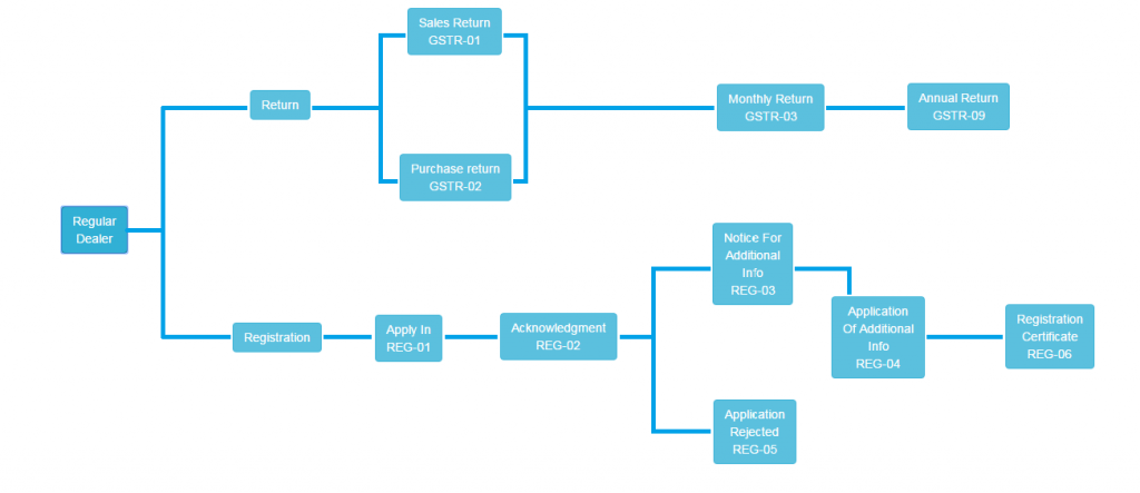 Gst Process Flow Chart