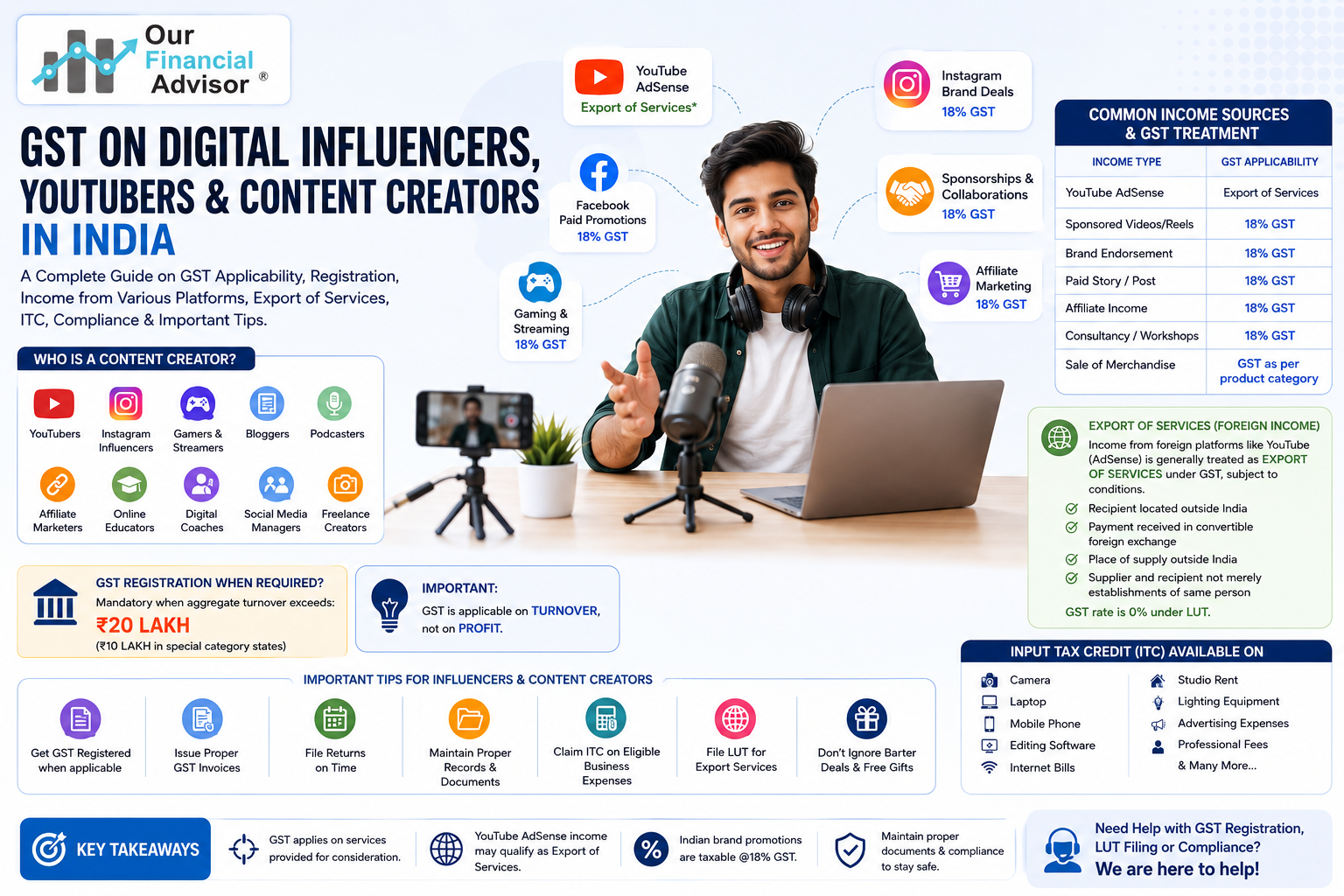 GST guide for Indian YouTubers, Instagram influencers and digital content creators explaining AdSense income, export of services, GST registration, LUT and ITC rules.